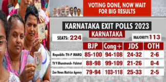 కర్ణాటకలో కాంగ్రెస్ హవా!